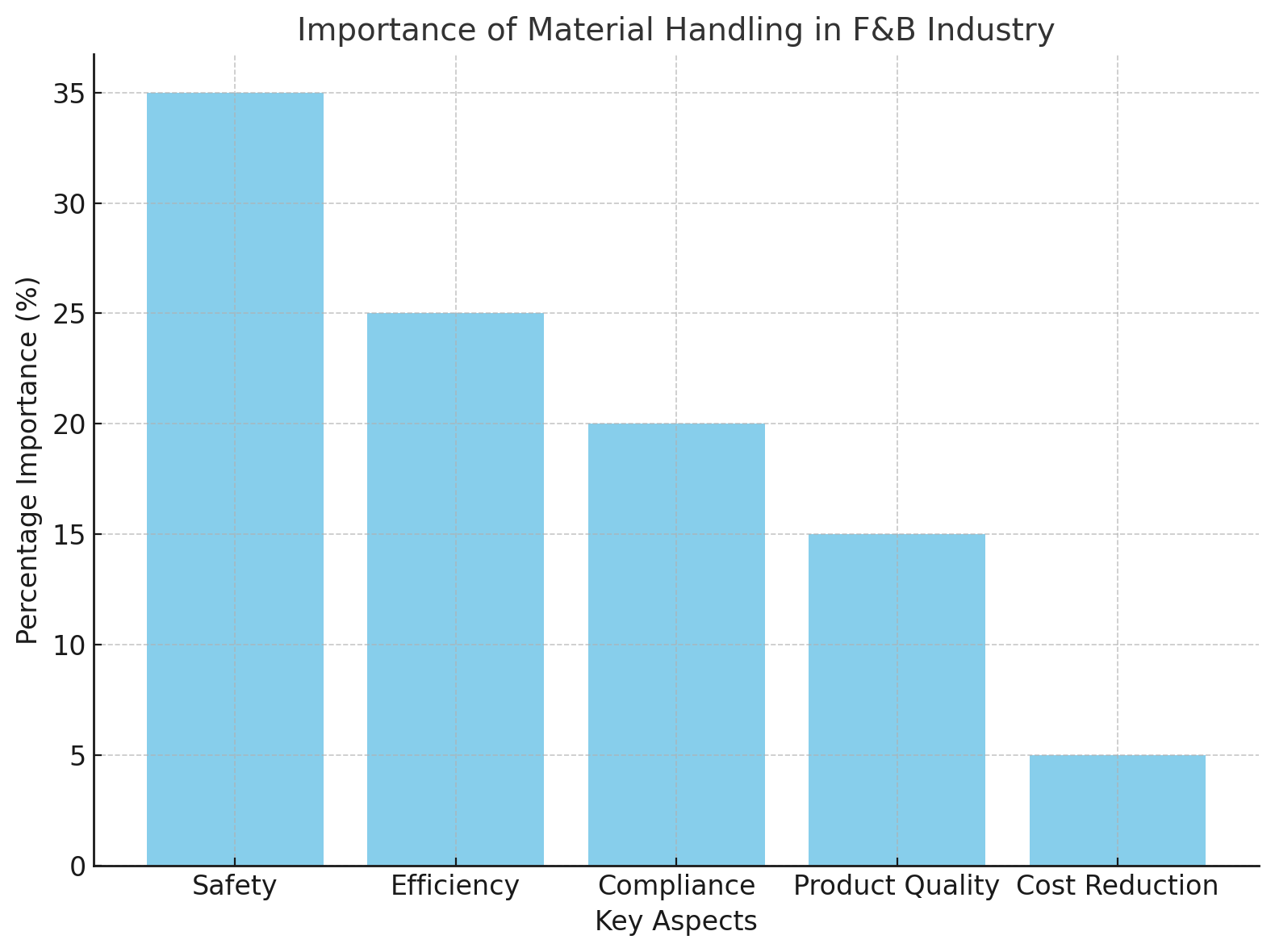 Importance Importance