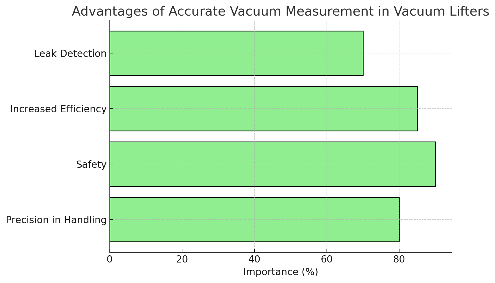 Advantages Advantages